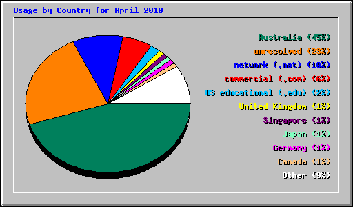 Usage by Country for April 2010