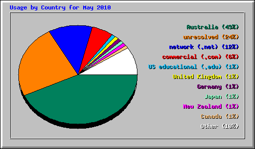 Usage by Country for May 2010