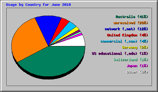 Usage by Country for June 2010