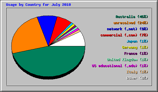 Usage by Country for July 2010