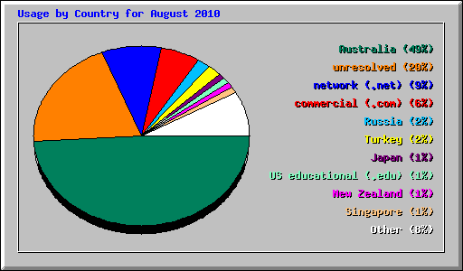 Usage by Country for August 2010