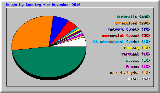 Usage by Country for November 2010
