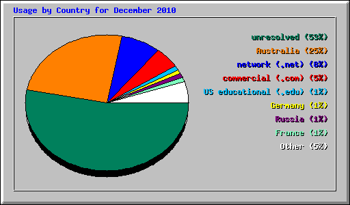 Usage by Country for December 2010