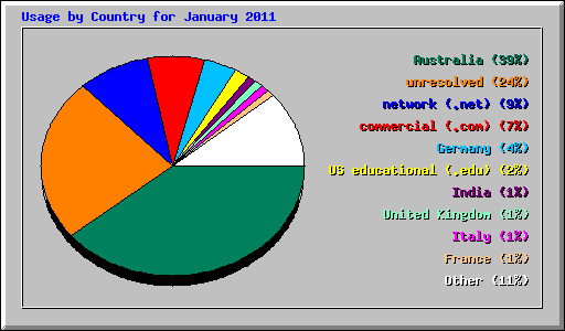 Usage by Country for January 2011