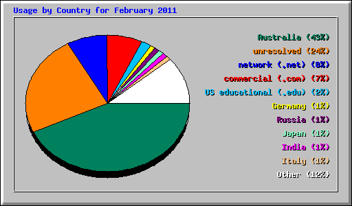 Usage by Country for February 2011