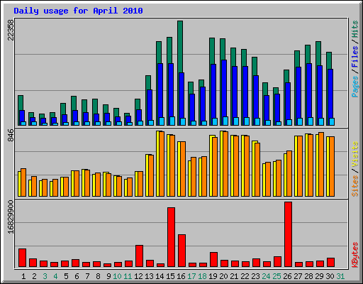 Daily usage for April 2010