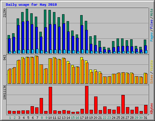 Daily usage for May 2010