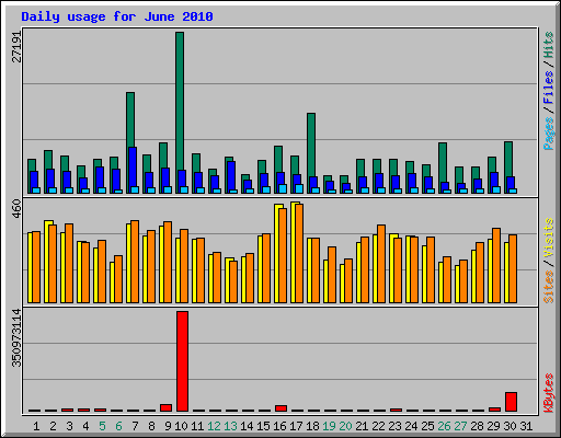 Daily usage for June 2010