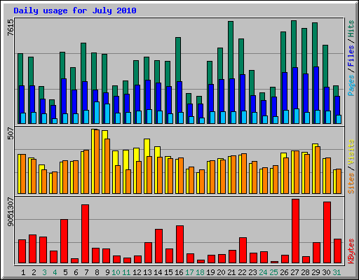 Daily usage for July 2010