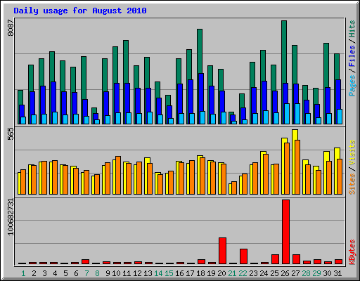 Daily usage for August 2010