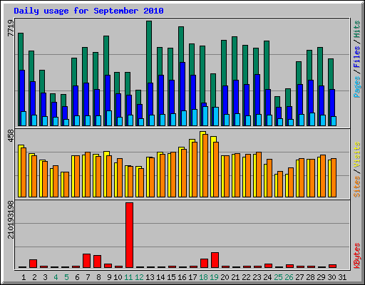 Daily usage for September 2010