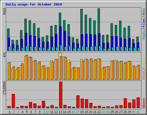 Daily usage for October 2010