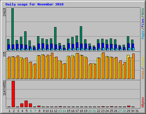 Daily usage for November 2010