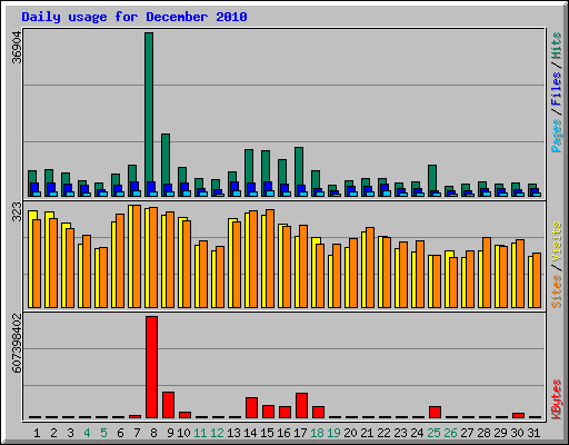 Daily usage for December 2010