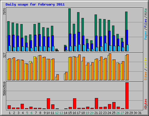 Daily usage for February 2011