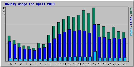 Hourly usage for April 2010