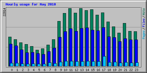 Hourly usage for May 2010