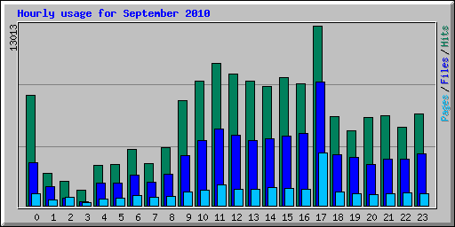 Hourly usage for September 2010