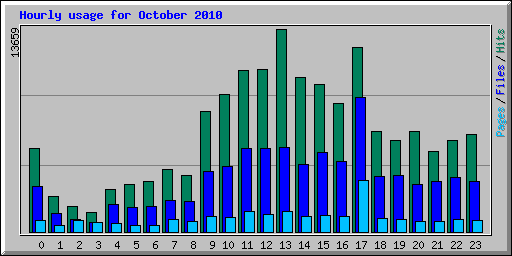 Hourly usage for October 2010