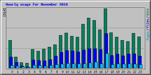 Hourly usage for November 2010