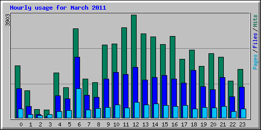 Hourly usage for March 2011