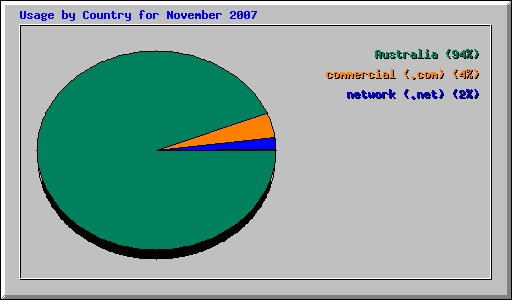 Usage by Country for November 2007