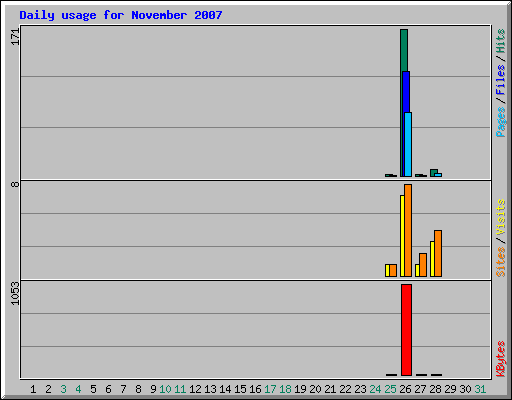 Daily usage for November 2007