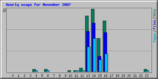 Hourly usage for November 2007
