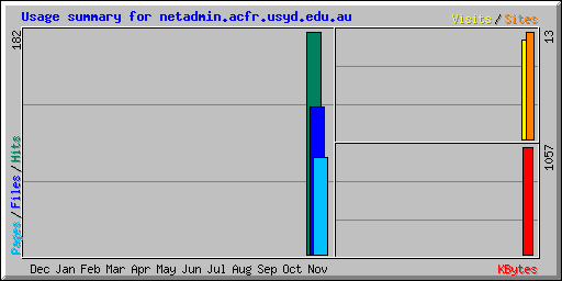 Usage summary for netadmin.acfr.usyd.edu.au