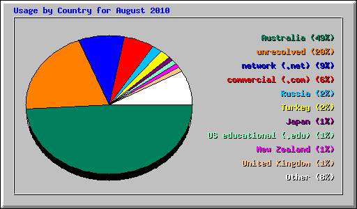 Usage by Country for August 2010
