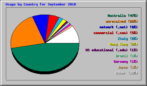 Usage by Country for September 2010