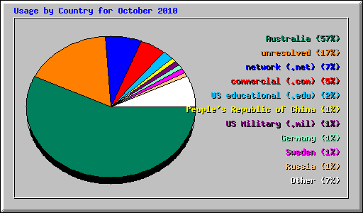 Usage by Country for October 2010