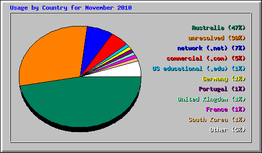 Usage by Country for November 2010