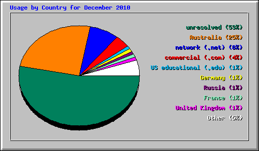 Usage by Country for December 2010
