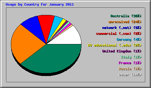 Usage by Country for January 2011