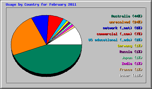 Usage by Country for February 2011