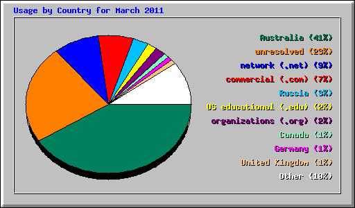 Usage by Country for March 2011