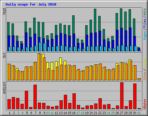 Daily usage for July 2010