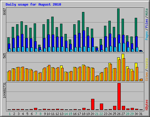 Daily usage for August 2010