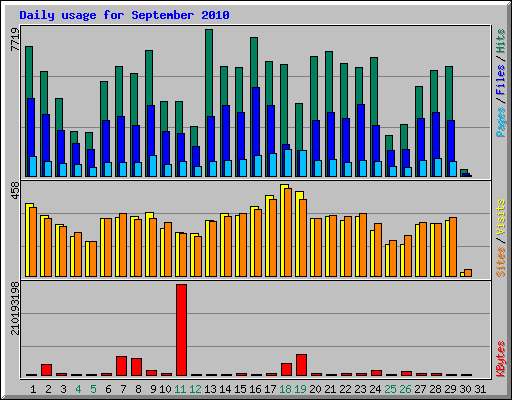 Daily usage for September 2010