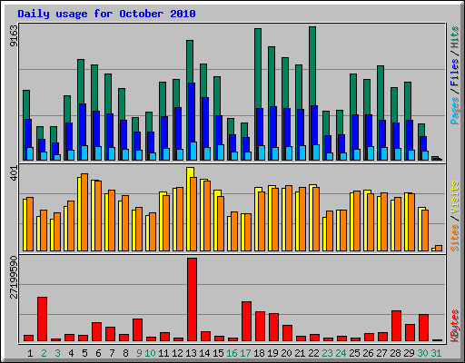 Daily usage for October 2010