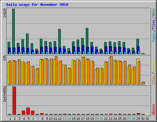 Daily usage for November 2010