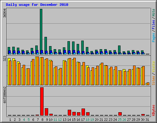 Daily usage for December 2010