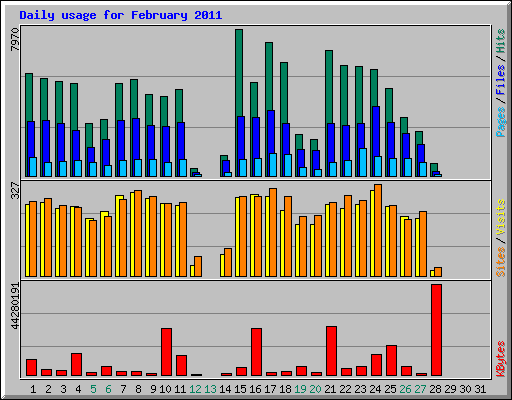 Daily usage for February 2011
