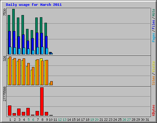 Daily usage for March 2011