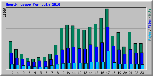 Hourly usage for July 2010