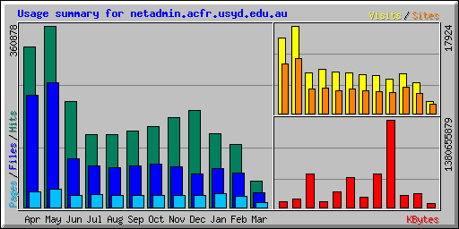 Usage summary for netadmin.acfr.usyd.edu.au